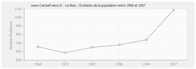 Population Le Bosc